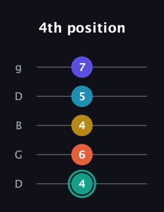F♯ Minor 6th Flat 9th guitar tab — 4th position (4 6 4 5 7) in Open G (gDGBD)