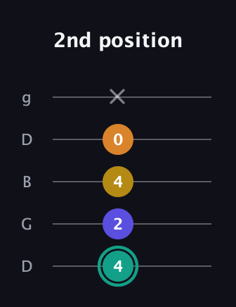 F♯ Minor 6th Sharp 5th guitar tab — 2nd position (4 2 4 0 x) in Open G (gDGBD)