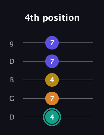 F♯ Minor 6th Sharp 5th guitar tab — 4th position (4 7 4 7 7) in Open G (gDGBD)