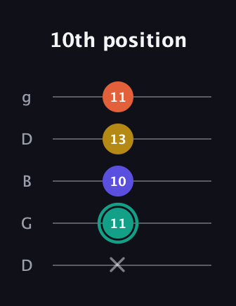 F♯ Minor 6th Sharp 9th guitar tab — 10th position (x 11 10 13 11) in Open G (gDGBD)