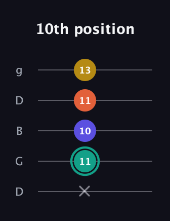 F♯ Minor 6th Sharp 9th guitar tab — 10th position (x 11 10 11 13) in Open G (gDGBD)