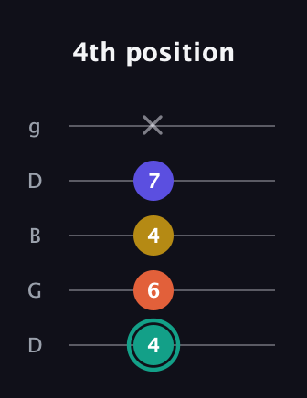 F♯ Minor 6th Sharp 9th guitar tab — 4th position (4 6 4 7 x) in Open G (gDGBD)