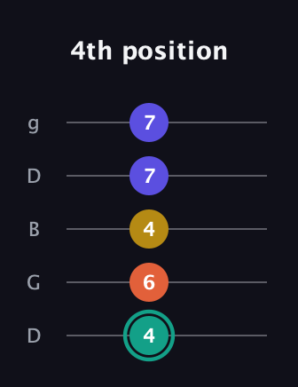 F♯ Minor 6th Sharp 9th guitar tab — 4th position (4 6 4 7 7) in Open G (gDGBD)