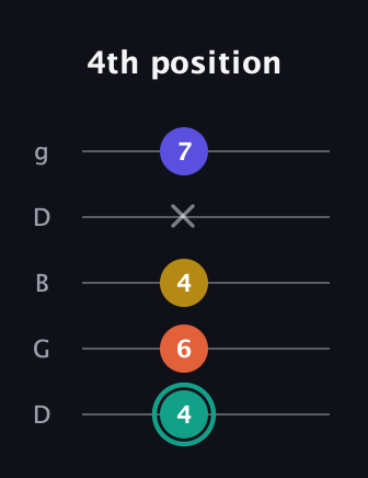 F♯ Minor 6th Sharp 9th guitar tab — 4th position (4 6 4 x 7) in Open G (gDGBD)