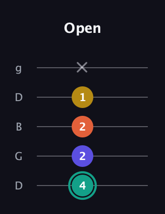 F♯ Minor 6th Sharp 9th guitar tab — Open (4 2 2 1 x) in Open G (gDGBD)