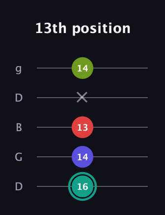 F♯ Minor 7th Flat 5th guitar tab — 13th position (16 14 13 x 14) in Open G (gDGBD)