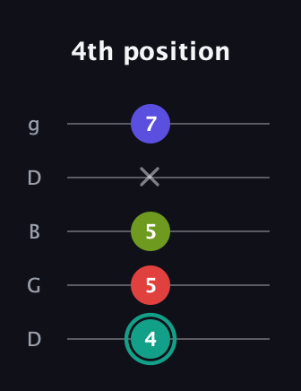 F♯ Minor 7th Flat 5th guitar tab — 4th position (4 5 5 x 7) in Open G (gDGBD)