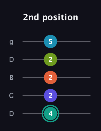 F♯ Minor 7th Flat 9th guitar tab — 2nd position (4 2 2 2 5) in Open G (gDGBD)
