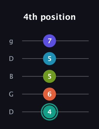 F♯ Minor 7th Flat 9th guitar tab — 4th position (4 6 5 5 7) in Open G (gDGBD)