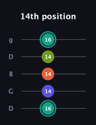 F♯ Minor 7th Sharp 13th guitar tab — 14th position (16 14 14 14 16) in Open G (gDGBD)