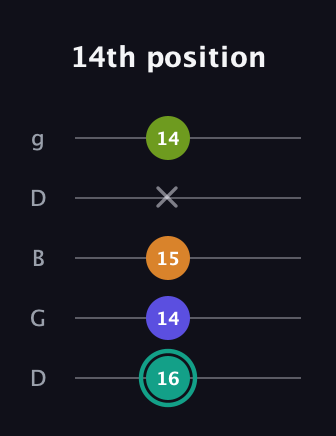 F♯ Minor 7th Sharp 5th guitar tab — 14th position (16 14 15 x 14) in Open G (gDGBD)