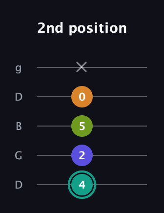 F♯ Minor 7th Sharp 5th guitar tab — 2nd position (4 2 5 0 x) in Open G (gDGBD)