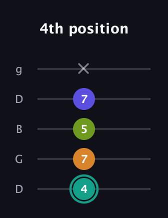 F♯ Minor 7th Sharp 5th guitar tab — 4th position (4 7 5 7 x) in Open G (gDGBD)