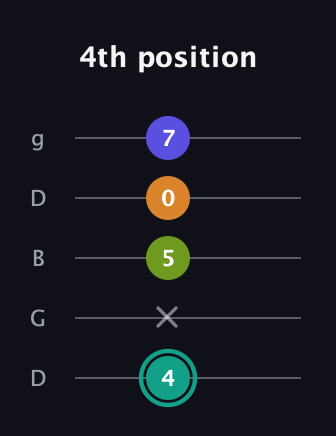 F♯ Minor 7th Sharp 5th guitar tab — 4th position (4 x 5 0 7) in Open G (gDGBD)