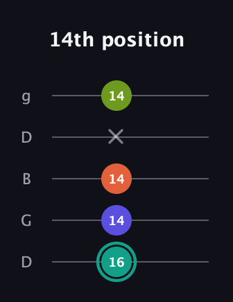 F♯ Minor 7th Sharp 9th guitar tab — 14th position (16 14 14 x 14) in Open G (gDGBD)