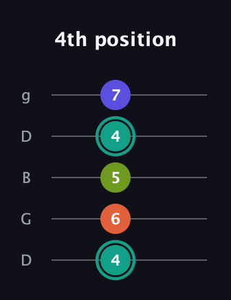 F♯ Minor 7th guitar tab — 4th position (4 6 5 4 7) in Open G (gDGBD)
