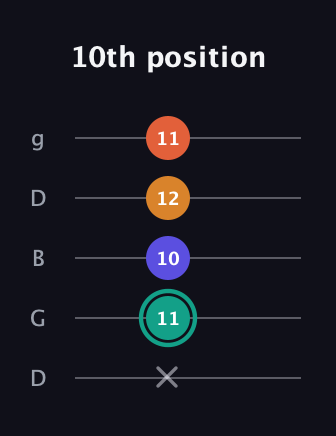F♯ Minor Flat 13th guitar tab — 10th position (x 11 10 12 11) in Open G (gDGBD)