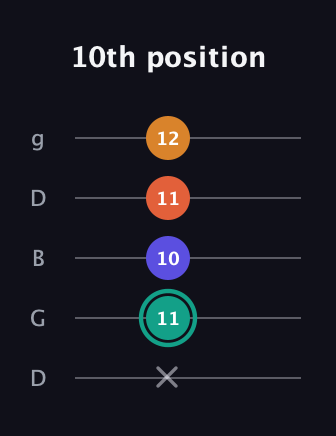 F♯ Minor Flat 13th guitar tab — 10th position (x 11 10 11 12) in Open G (gDGBD)