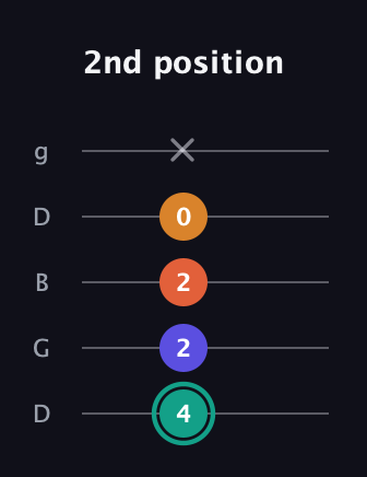 F♯ Minor Flat 13th guitar tab — 2nd position (4 2 2 0 x) in Open G (gDGBD)