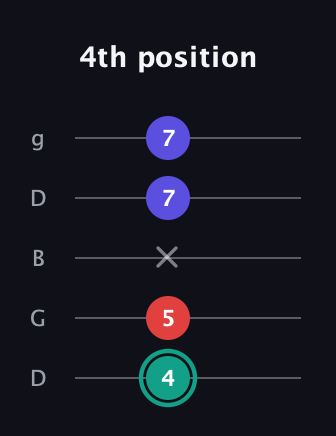F♯ Minor Flat 5th guitar tab — 4th position (4 5 x 7 7) in Open G (gDGBD)