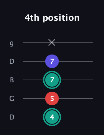 F♯ Minor Flat 5th guitar tab — 4th position (4 5 7 7 x) in Open G (gDGBD)