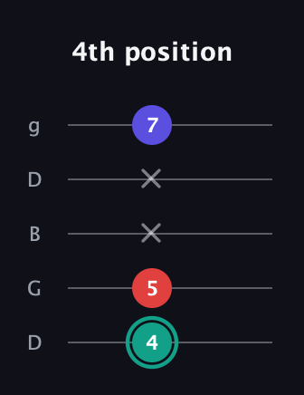 F♯ Minor Flat 5th guitar tab — 4th position (4 5 x x 7) in Open G (gDGBD)