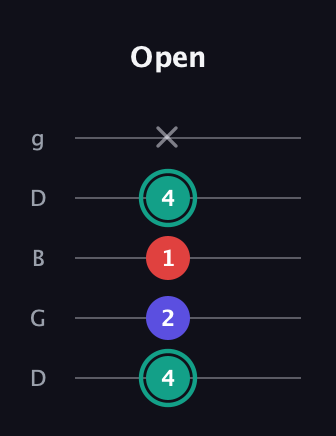 F♯ Minor Flat 5th guitar tab — Open (4 2 1 4 x) in Open G (gDGBD)