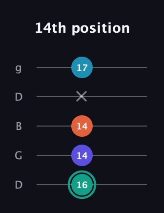 F♯ Minor Flat 9th guitar tab — 14th position (16 14 14 x 17) in Open G (gDGBD)