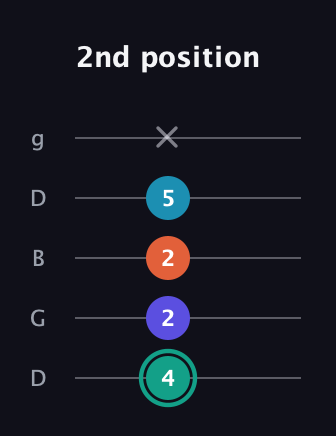 F♯ Minor Flat 9th guitar tab — 2nd position (4 2 2 5 x) in Open G (gDGBD)