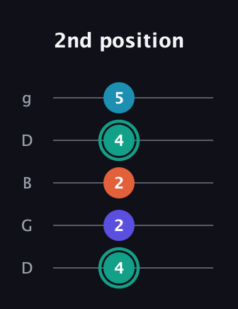 F♯ Minor Flat 9th guitar tab — 2nd position (4 2 2 4 5) in Open G (gDGBD)