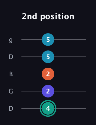 F♯ Minor Flat 9th guitar tab — 2nd position (4 2 2 5 5) in Open G (gDGBD)