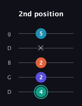 F♯ Minor Flat 9th guitar tab — 2nd position (4 2 2 x 5) in Open G (gDGBD)