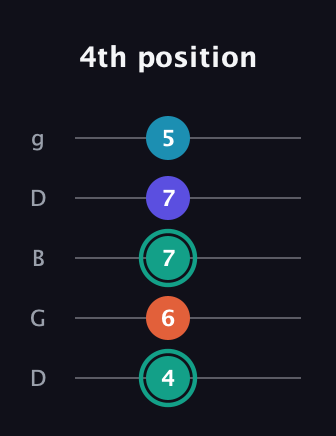 F♯ Minor Flat 9th guitar tab — 4th position (4 6 7 7 5) in Open G (gDGBD)