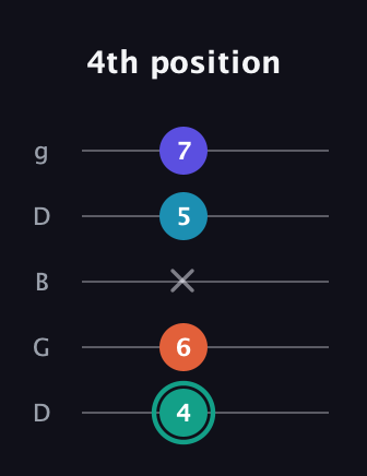 F♯ Minor Flat 9th guitar tab — 4th position (4 6 x 5 7) in Open G (gDGBD)