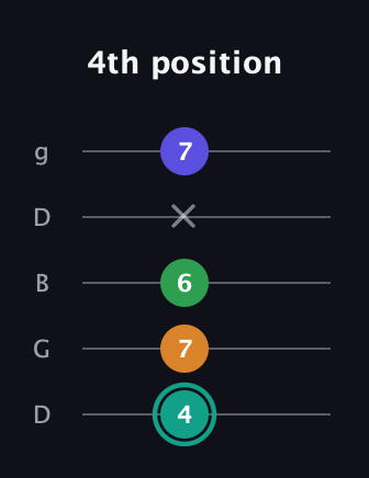 F♯ Minor major 7th Sharp 5th guitar tab — 4th position (4 7 6 x 7) in Open G (gDGBD)
