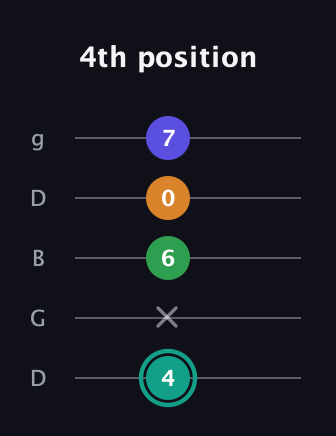 F♯ Minor major 7th Sharp 5th guitar tab — 4th position (4 x 6 0 7) in Open G (gDGBD)