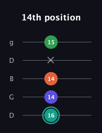 F♯ Minor major 7th Sharp 9th guitar tab — 14th position (16 14 14 x 15) in Open G (gDGBD)