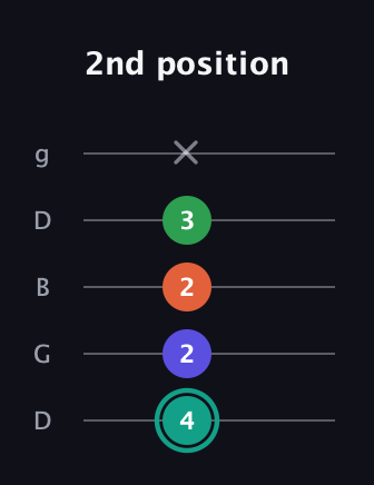 F♯ Minor major 7th Sharp 9th guitar tab — 2nd position (4 2 2 3 x) in Open G (gDGBD)