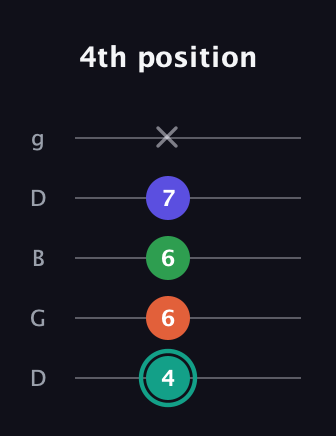 F♯ Minor major 7th Sharp 9th guitar tab — 4th position (4 6 6 7 x) in Open G (gDGBD)