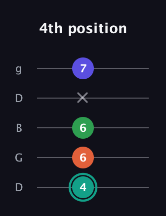 F♯ Minor major 7th Sharp 9th guitar tab — 4th position (4 6 6 x 7) in Open G (gDGBD)