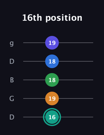 F♯ Minor major 9th Sharp 5th guitar tab — 16th position (16 19 18 18 19) in Open G (gDGBD)