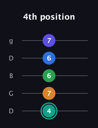 F♯ Minor major 9th Sharp 5th guitar tab — 4th position (4 7 6 6 7) in Open G (gDGBD)