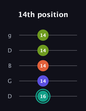 F♯ Minor Sharp 13th guitar tab — 14th position (16 14 14 14 14) in Open G (gDGBD)