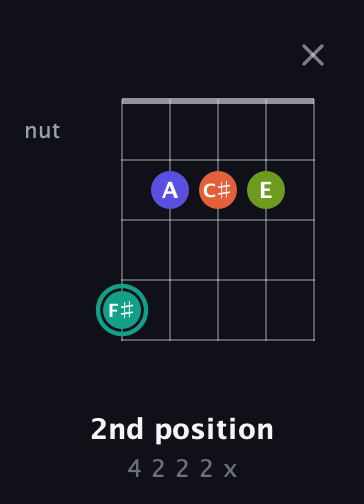 F♯ Minor Sharp 13th guitar chord — 2nd position (4 2 2 2 x) fretboard diagram in Open G (gDGBD)