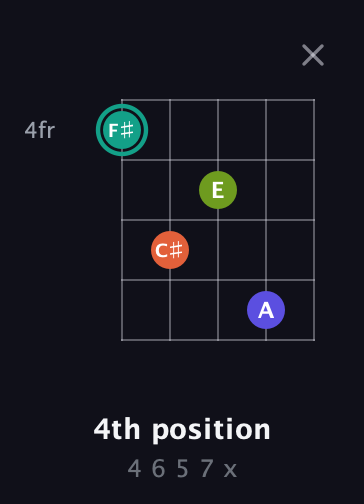 F♯ Minor Sharp 13th guitar chord — 4th position (4 6 5 7 x) fretboard diagram in Open G (gDGBD)