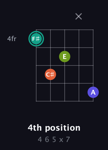 F♯ Minor Sharp 13th guitar chord — 4th position (4 6 5 x 7) fretboard diagram in Open G (gDGBD)