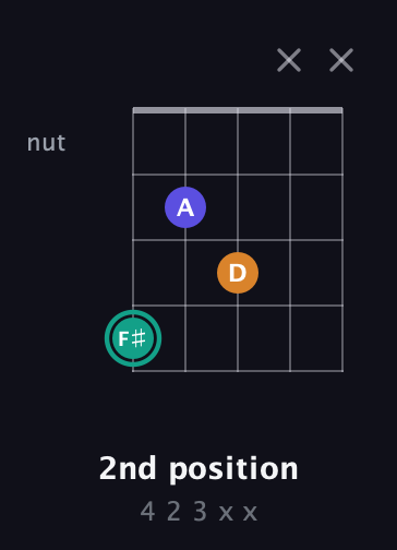 F♯ Minor Sharp 5th guitar chord — 2nd position (4 2 3 x x) fretboard diagram in Open G (gDGBD)