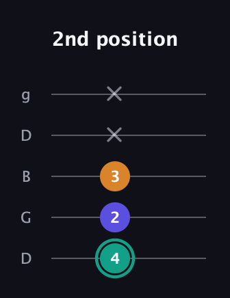 F♯ Minor Sharp 5th guitar tab — 2nd position (4 2 3 x x) in Open G (gDGBD)