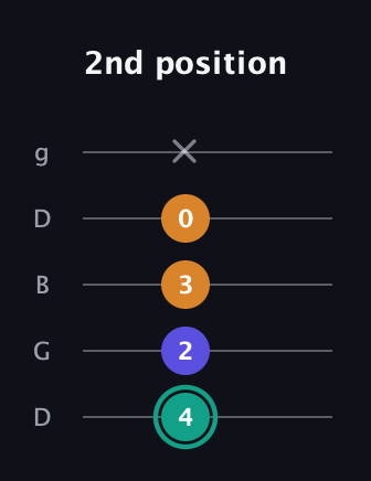F♯ Minor Sharp 5th guitar tab — 2nd position (4 2 3 0 x) in Open G (gDGBD)