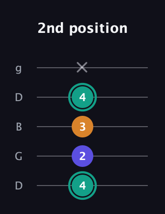 F♯ Minor Sharp 5th guitar tab — 2nd position (4 2 3 4 x) in Open G (gDGBD)